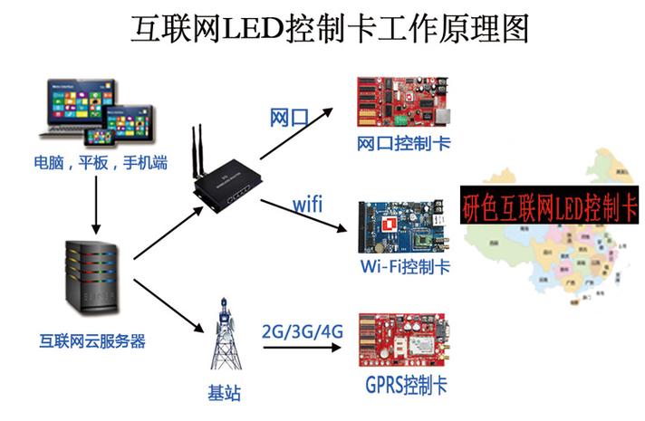 點亮萬物互聯 互聯網LED控制卡的革新與云端數據服務